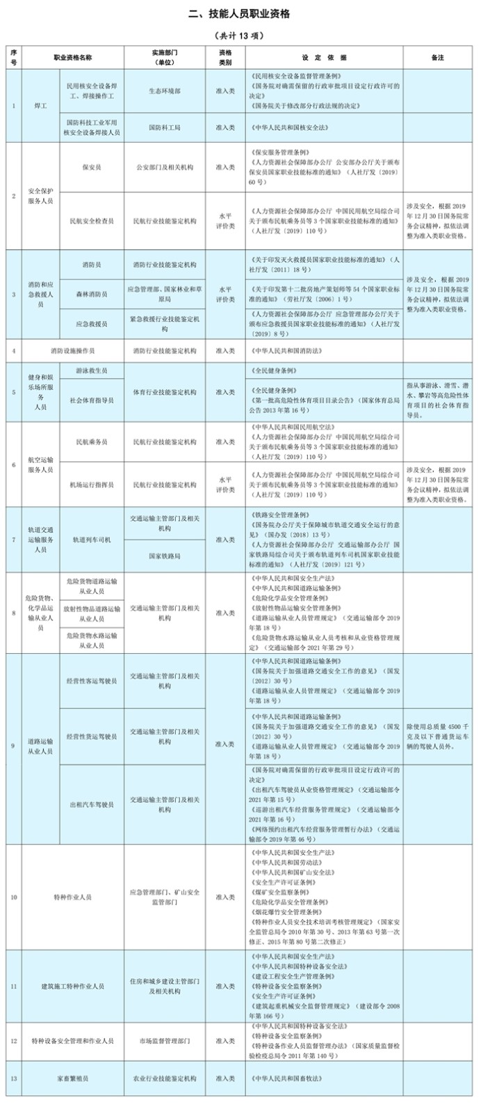 國家職業(yè)資格目錄