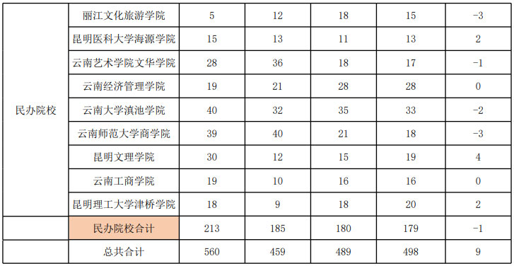 云南專升本2019-2022年招生專業增減變化情況