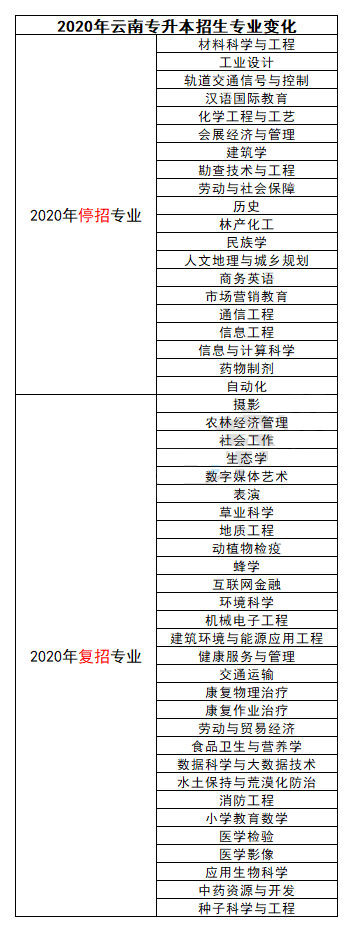 專業(yè)停招!!備考的努力是不是就白費了
