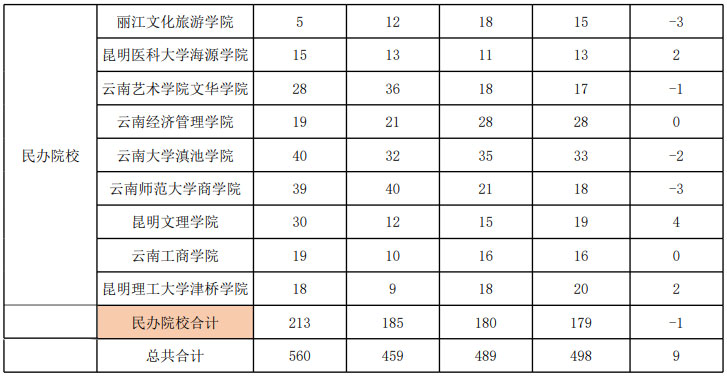 云南專升本2019-2022年招生專業增減變化情況 云南專升本2019-2022年招生專業增減變化情況