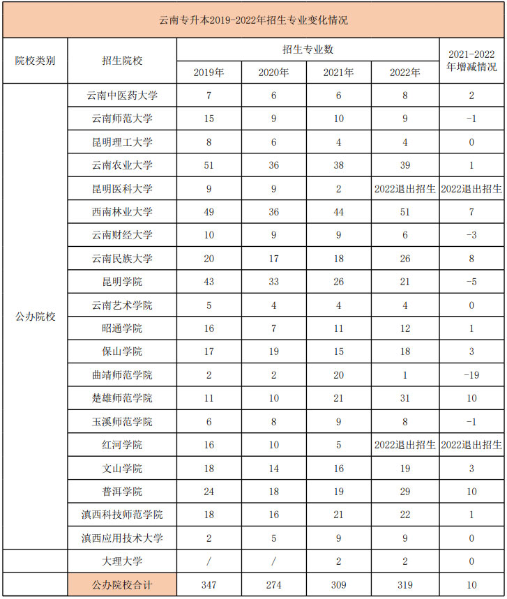 云南專升本2019-2022年招生專業增減變化情況 云南專升本2019-2022年招生專業增減變化情況