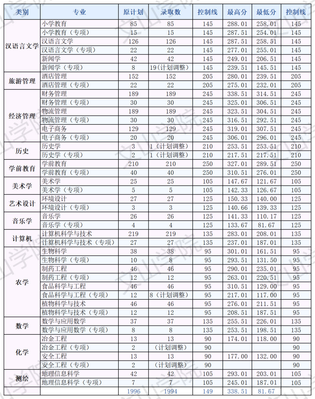 ��ɽ�WԺ2022�ꌣ������ͨ��������ȡ�Y��