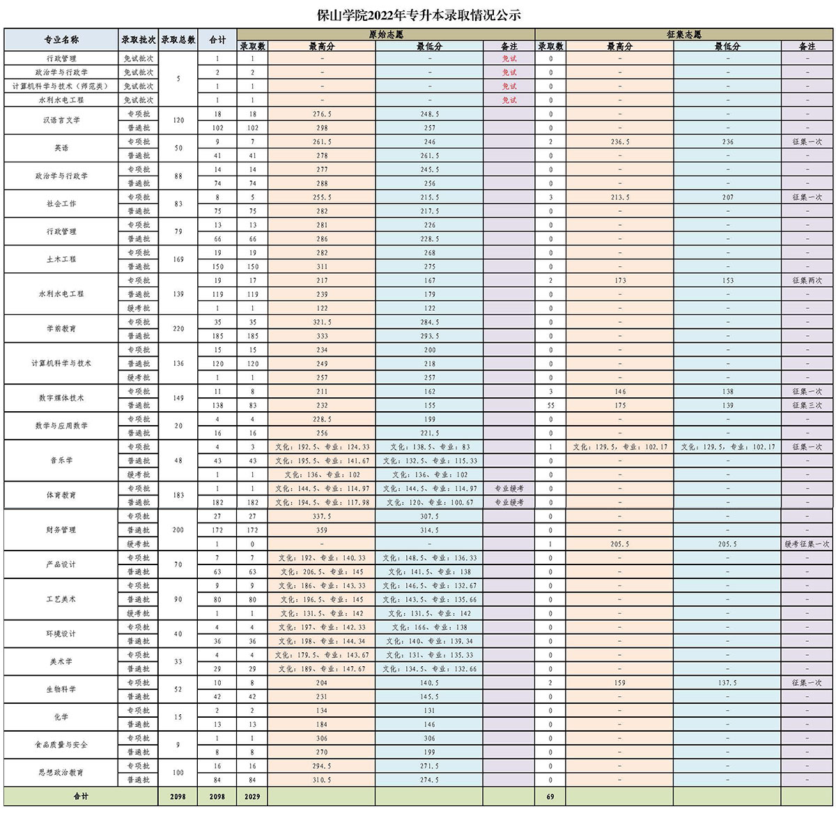 ��ɽ�W(xu��)Ժ2022�ꌣ(zhu��n)�����ȡ��r��ʾ