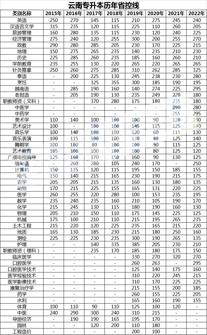 ���ό�����2015-2022��ʡ�ؾ��R��