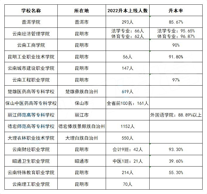 云南專升本2022年專科學校升本率(部分) 云南專升本2022年專科學校升本率(部分)