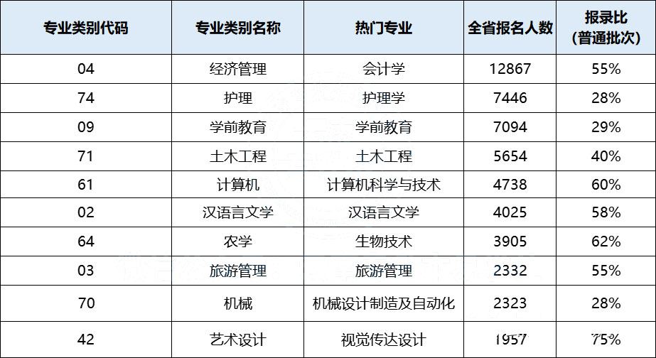 云南專升本【熱門專業】錄取率究竟如何 云南專升本【熱門專業】錄取率究竟如何