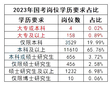 2023年國考招錄人數統計 2023年國考招錄人數統計
