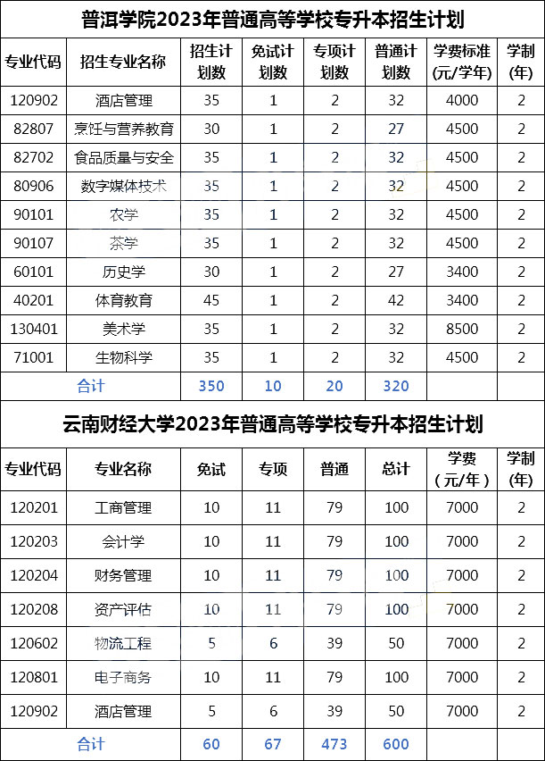 普洱學院和云南財經大學2023年招生院校及招生計劃 普洱學院和云南財經大學2023年招生院校及招生計劃