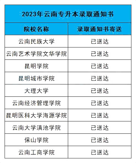 云南專升本錄取通知書——10所院校已送達 云南專升本錄取通知書——10所院校已送達