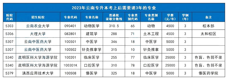 云南專升本上岸后,哪些專業要讀3年 云南專升本上岸后,哪些專業要讀3年