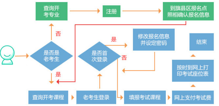自學考試報考流程圖 自學考試報考流程圖