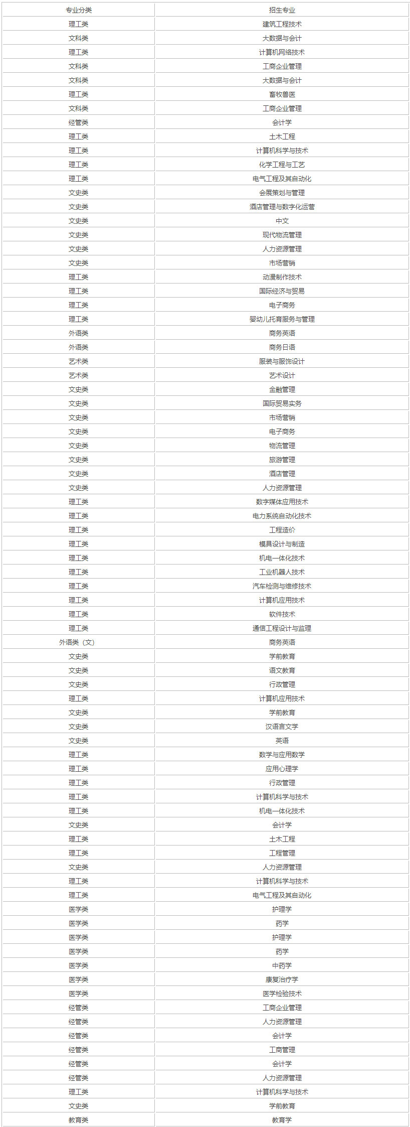 成人大專專業有哪些 成人大專專業有哪些