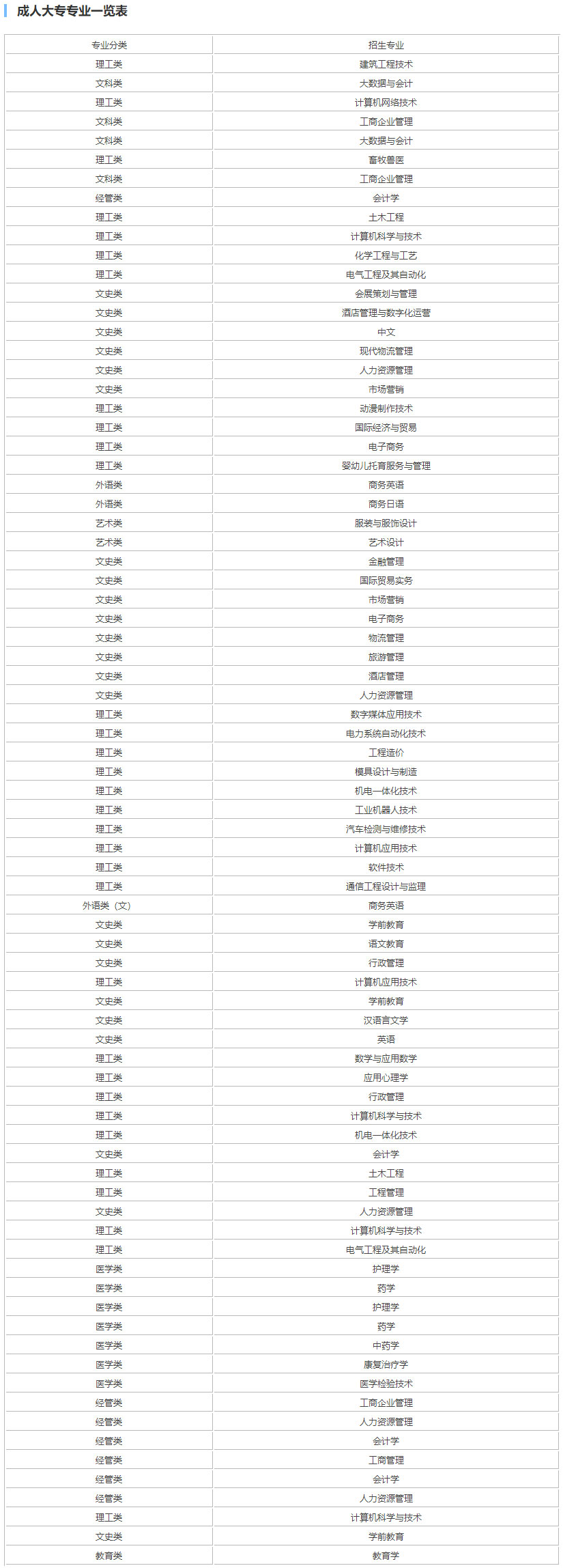 成人大專專業一覽 成人大專專業一覽